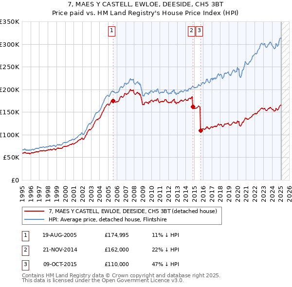 7, MAES Y CASTELL, EWLOE, DEESIDE, CH5 3BT: Price paid vs HM Land Registry's House Price Index