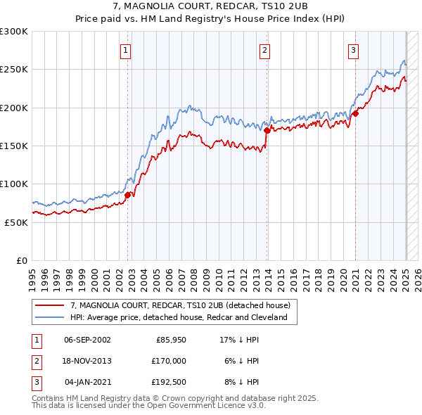 7, MAGNOLIA COURT, REDCAR, TS10 2UB: Price paid vs HM Land Registry's House Price Index