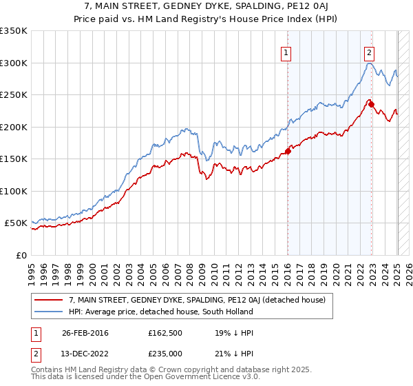 7, MAIN STREET, GEDNEY DYKE, SPALDING, PE12 0AJ: Price paid vs HM Land Registry's House Price Index