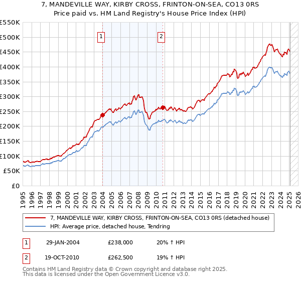7, MANDEVILLE WAY, KIRBY CROSS, FRINTON-ON-SEA, CO13 0RS: Price paid vs HM Land Registry's House Price Index