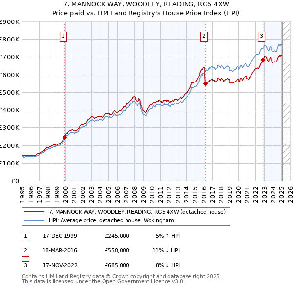 7, MANNOCK WAY, WOODLEY, READING, RG5 4XW: Price paid vs HM Land Registry's House Price Index