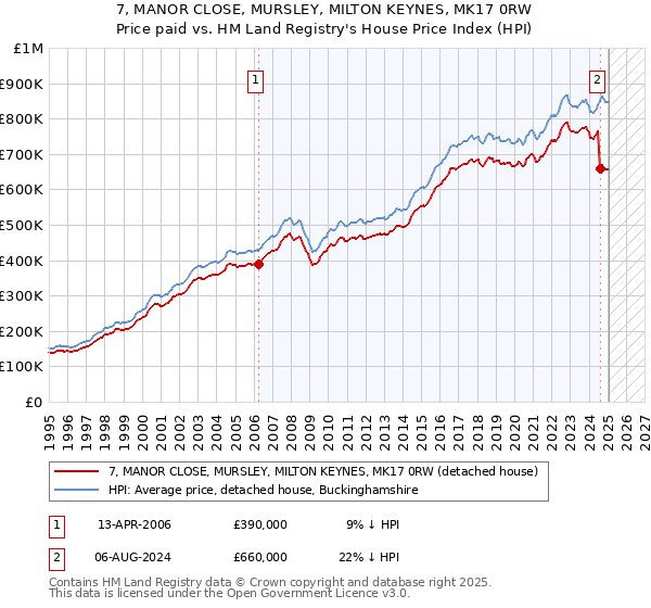 7, MANOR CLOSE, MURSLEY, MILTON KEYNES, MK17 0RW: Price paid vs HM Land Registry's House Price Index