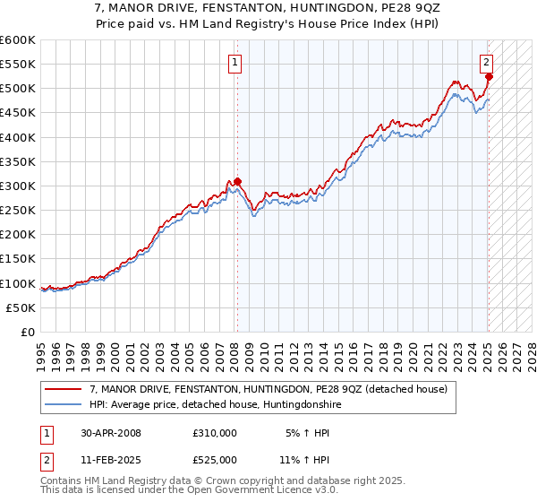 7, MANOR DRIVE, FENSTANTON, HUNTINGDON, PE28 9QZ: Price paid vs HM Land Registry's House Price Index