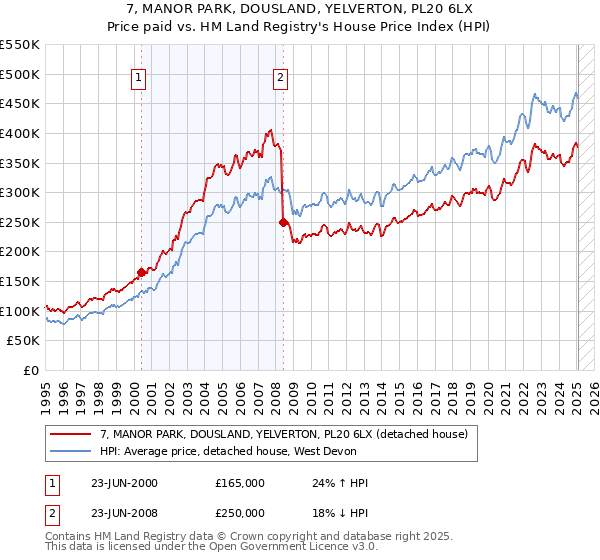 7, MANOR PARK, DOUSLAND, YELVERTON, PL20 6LX: Price paid vs HM Land Registry's House Price Index