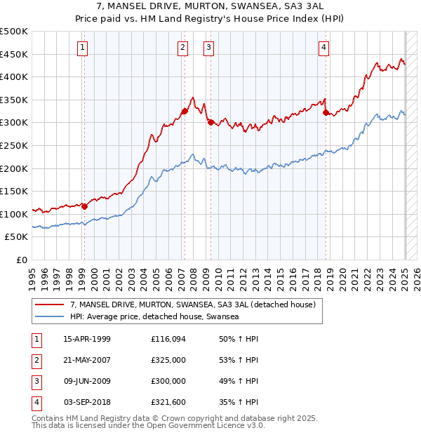 7, MANSEL DRIVE, MURTON, SWANSEA, SA3 3AL: Price paid vs HM Land Registry's House Price Index