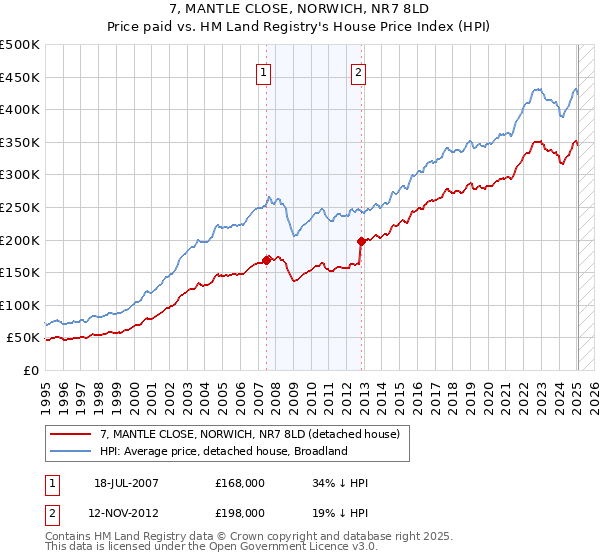 7, MANTLE CLOSE, NORWICH, NR7 8LD: Price paid vs HM Land Registry's House Price Index