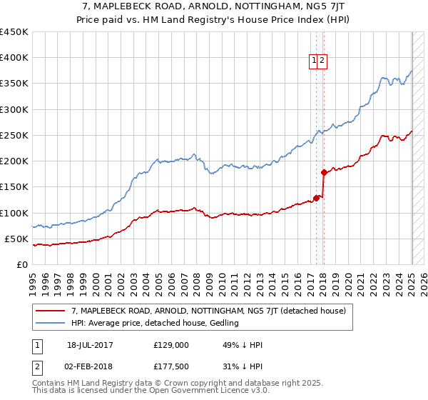 7, MAPLEBECK ROAD, ARNOLD, NOTTINGHAM, NG5 7JT: Price paid vs HM Land Registry's House Price Index