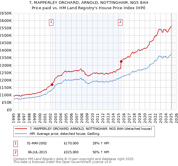 7, MAPPERLEY ORCHARD, ARNOLD, NOTTINGHAM, NG5 8AH: Price paid vs HM Land Registry's House Price Index