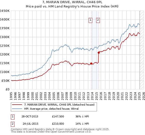 7, MARIAN DRIVE, WIRRAL, CH46 0PL: Price paid vs HM Land Registry's House Price Index