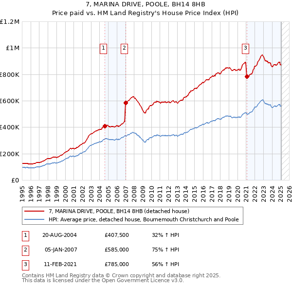 7, MARINA DRIVE, POOLE, BH14 8HB: Price paid vs HM Land Registry's House Price Index