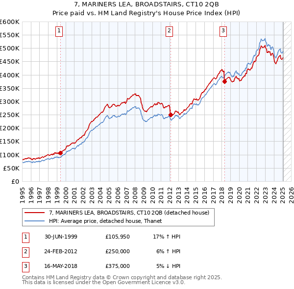 7, MARINERS LEA, BROADSTAIRS, CT10 2QB: Price paid vs HM Land Registry's House Price Index
