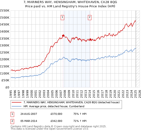 7, MARINERS WAY, HENSINGHAM, WHITEHAVEN, CA28 8QG: Price paid vs HM Land Registry's House Price Index