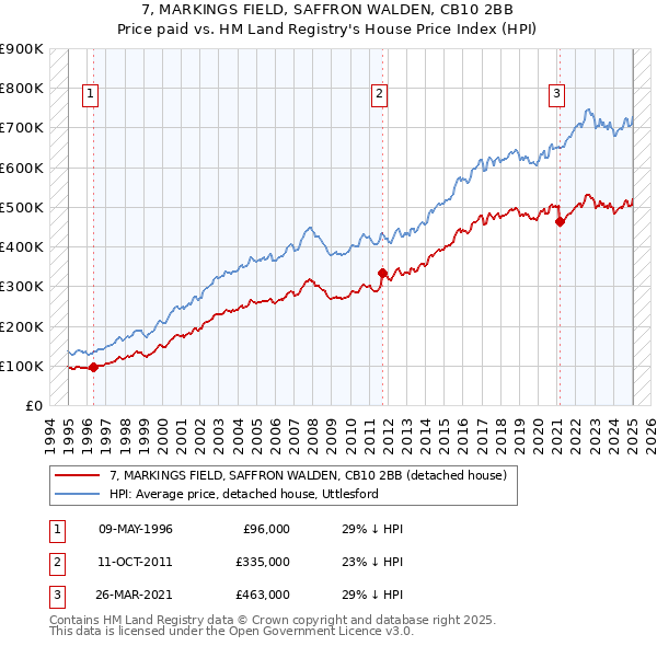 7, MARKINGS FIELD, SAFFRON WALDEN, CB10 2BB: Price paid vs HM Land Registry's House Price Index