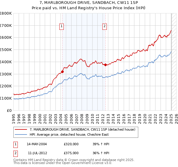 7, MARLBOROUGH DRIVE, SANDBACH, CW11 1SP: Price paid vs HM Land Registry's House Price Index