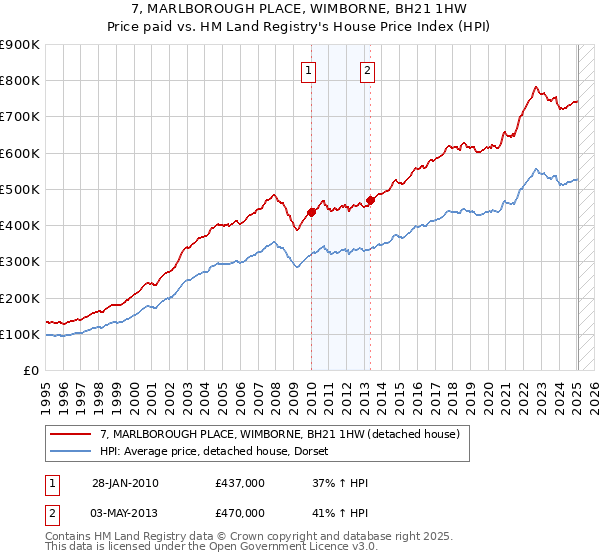 7, MARLBOROUGH PLACE, WIMBORNE, BH21 1HW: Price paid vs HM Land Registry's House Price Index