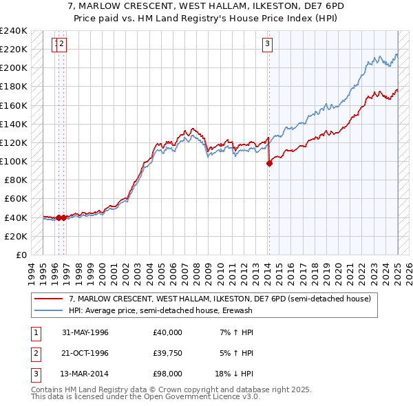 7, MARLOW CRESCENT, WEST HALLAM, ILKESTON, DE7 6PD: Price paid vs HM Land Registry's House Price Index