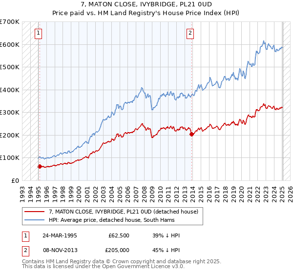 7, MATON CLOSE, IVYBRIDGE, PL21 0UD: Price paid vs HM Land Registry's House Price Index