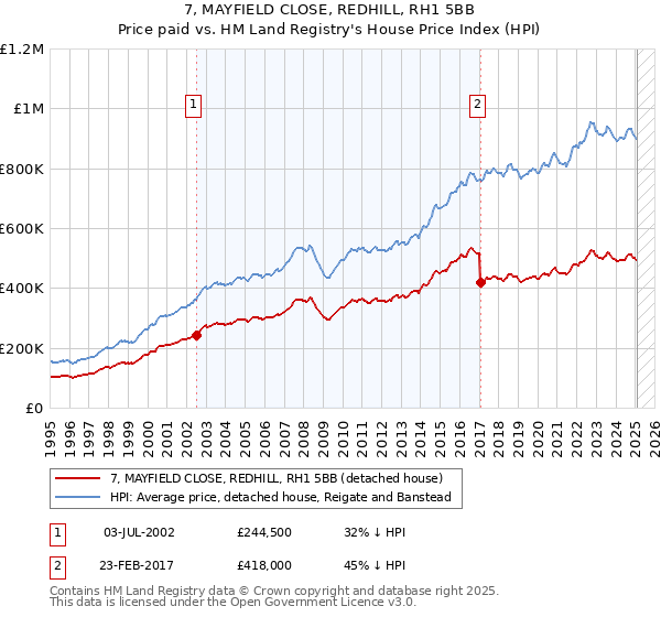7, MAYFIELD CLOSE, REDHILL, RH1 5BB: Price paid vs HM Land Registry's House Price Index