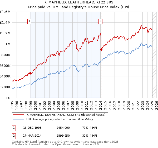 7, MAYFIELD, LEATHERHEAD, KT22 8RS: Price paid vs HM Land Registry's House Price Index