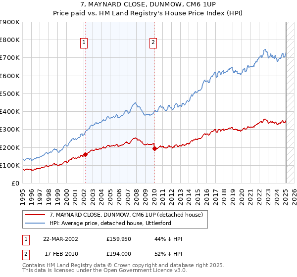 7, MAYNARD CLOSE, DUNMOW, CM6 1UP: Price paid vs HM Land Registry's House Price Index