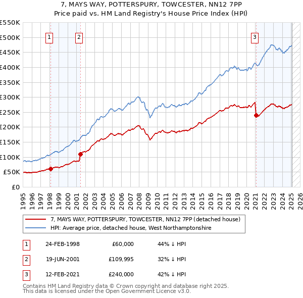 7, MAYS WAY, POTTERSPURY, TOWCESTER, NN12 7PP: Price paid vs HM Land Registry's House Price Index