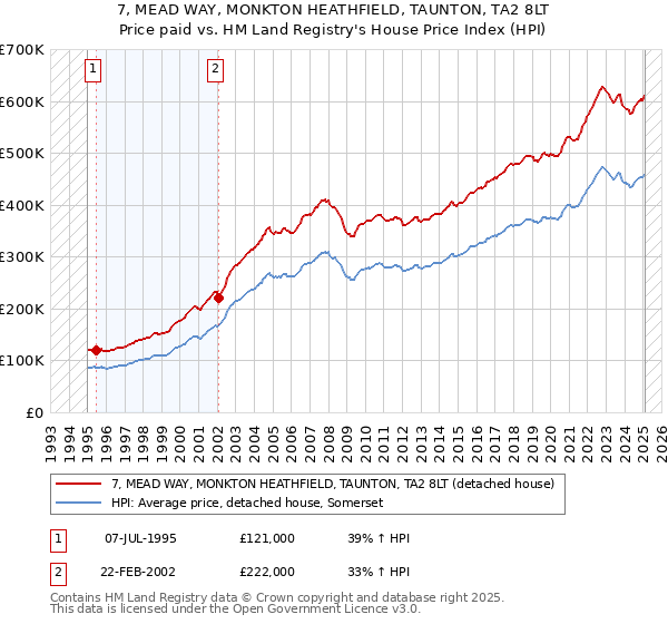 7, MEAD WAY, MONKTON HEATHFIELD, TAUNTON, TA2 8LT: Price paid vs HM Land Registry's House Price Index