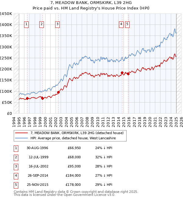 7, MEADOW BANK, ORMSKIRK, L39 2HG: Price paid vs HM Land Registry's House Price Index