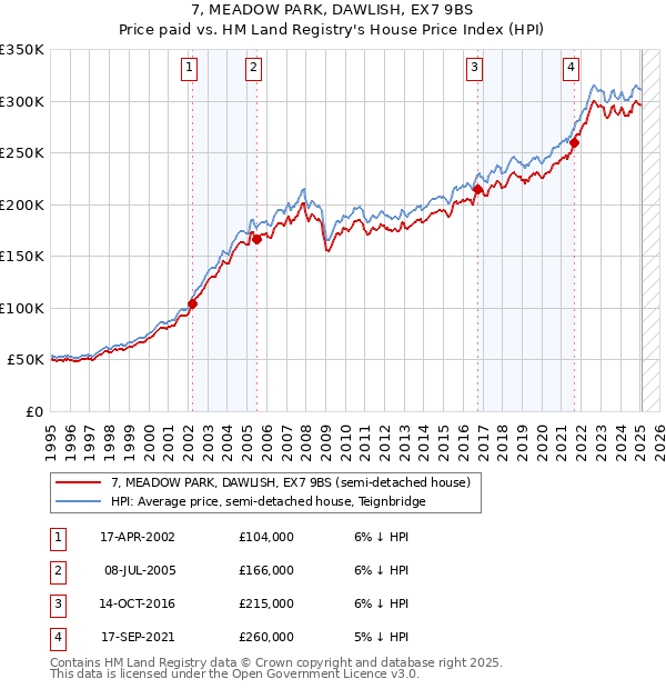 7, MEADOW PARK, DAWLISH, EX7 9BS: Price paid vs HM Land Registry's House Price Index
