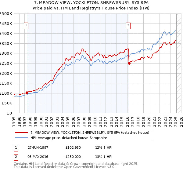 7, MEADOW VIEW, YOCKLETON, SHREWSBURY, SY5 9PA: Price paid vs HM Land Registry's House Price Index