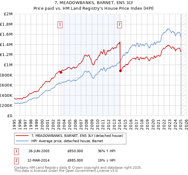 7, MEADOWBANKS, BARNET, EN5 3LY: Price paid vs HM Land Registry's House Price Index