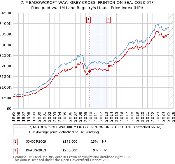7, MEADOWCROFT WAY, KIRBY CROSS, FRINTON-ON-SEA, CO13 0TF: Price paid vs HM Land Registry's House Price Index