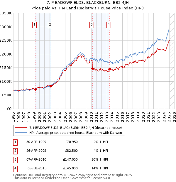 7, MEADOWFIELDS, BLACKBURN, BB2 4JH: Price paid vs HM Land Registry's House Price Index