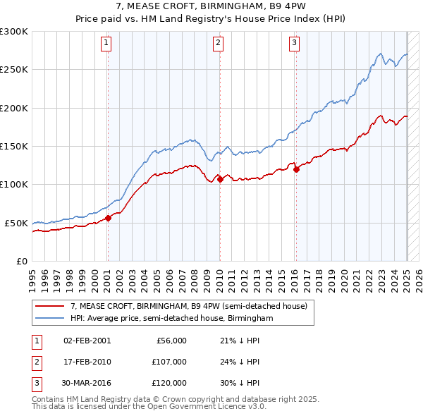 7, MEASE CROFT, BIRMINGHAM, B9 4PW: Price paid vs HM Land Registry's House Price Index