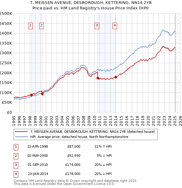 7, MEISSEN AVENUE, DESBOROUGH, KETTERING, NN14 2YB: Price paid vs HM Land Registry's House Price Index