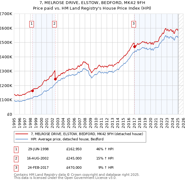 7, MELROSE DRIVE, ELSTOW, BEDFORD, MK42 9FH: Price paid vs HM Land Registry's House Price Index