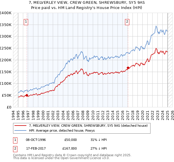 7, MELVERLEY VIEW, CREW GREEN, SHREWSBURY, SY5 9AS: Price paid vs HM Land Registry's House Price Index