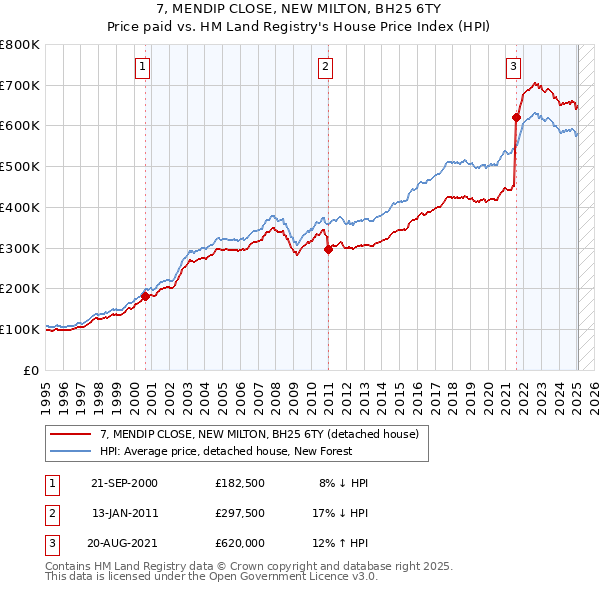 7, MENDIP CLOSE, NEW MILTON, BH25 6TY: Price paid vs HM Land Registry's House Price Index