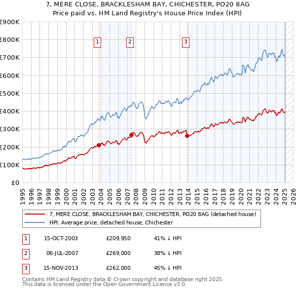 7, MERE CLOSE, BRACKLESHAM BAY, CHICHESTER, PO20 8AG: Price paid vs HM Land Registry's House Price Index