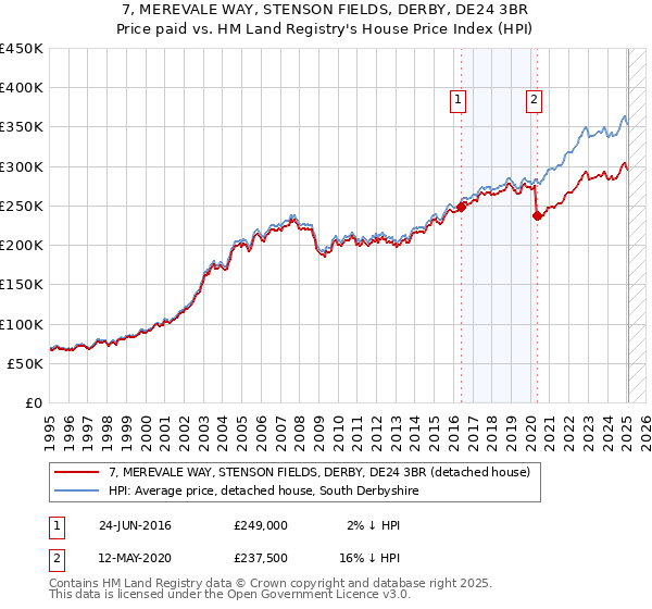 7, MEREVALE WAY, STENSON FIELDS, DERBY, DE24 3BR: Price paid vs HM Land Registry's House Price Index