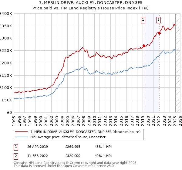 7, MERLIN DRIVE, AUCKLEY, DONCASTER, DN9 3FS: Price paid vs HM Land Registry's House Price Index