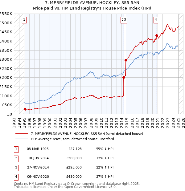 7, MERRYFIELDS AVENUE, HOCKLEY, SS5 5AN: Price paid vs HM Land Registry's House Price Index