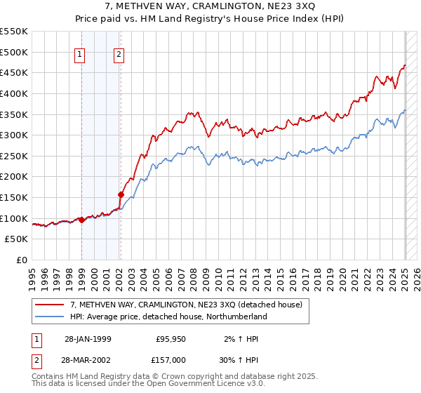 7, METHVEN WAY, CRAMLINGTON, NE23 3XQ: Price paid vs HM Land Registry's House Price Index