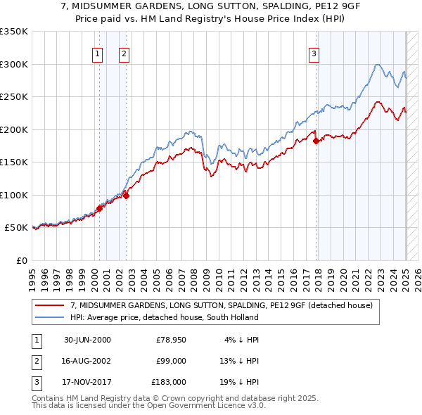 7, MIDSUMMER GARDENS, LONG SUTTON, SPALDING, PE12 9GF: Price paid vs HM Land Registry's House Price Index