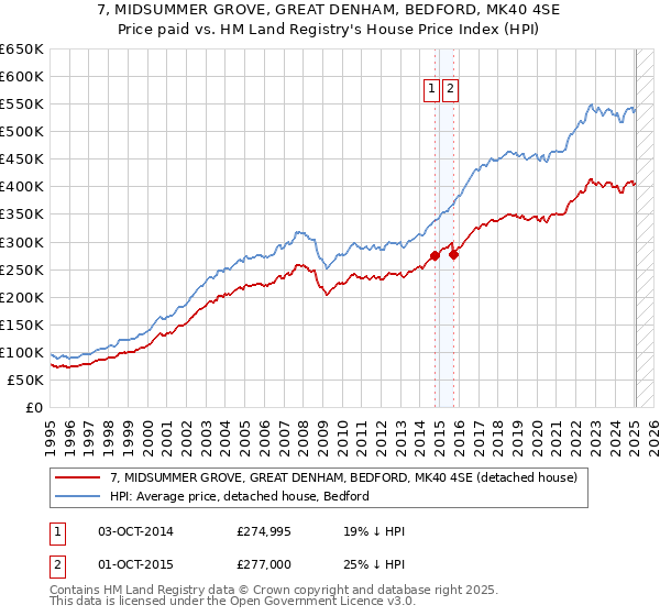 7, MIDSUMMER GROVE, GREAT DENHAM, BEDFORD, MK40 4SE: Price paid vs HM Land Registry's House Price Index