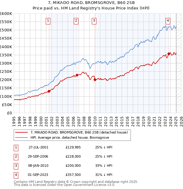7, MIKADO ROAD, BROMSGROVE, B60 2SB: Price paid vs HM Land Registry's House Price Index