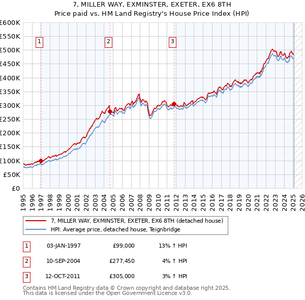 7, MILLER WAY, EXMINSTER, EXETER, EX6 8TH: Price paid vs HM Land Registry's House Price Index