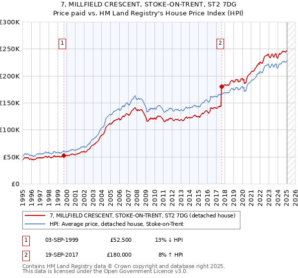 7, MILLFIELD CRESCENT, STOKE-ON-TRENT, ST2 7DG: Price paid vs HM Land Registry's House Price Index