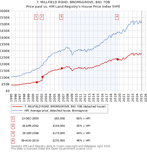 7, MILLFIELD ROAD, BROMSGROVE, B61 7DB: Price paid vs HM Land Registry's House Price Index
