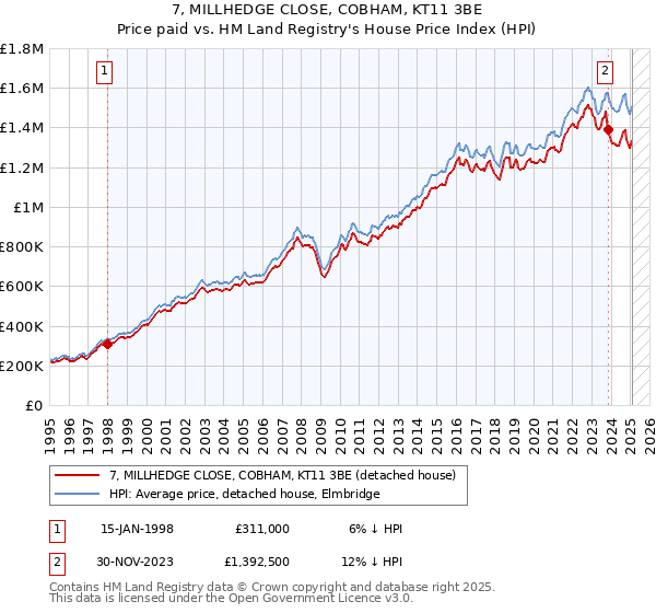 7, MILLHEDGE CLOSE, COBHAM, KT11 3BE: Price paid vs HM Land Registry's House Price Index