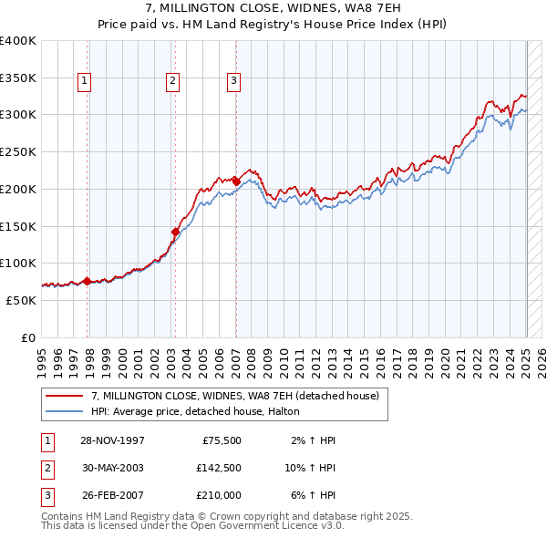 7, MILLINGTON CLOSE, WIDNES, WA8 7EH: Price paid vs HM Land Registry's House Price Index